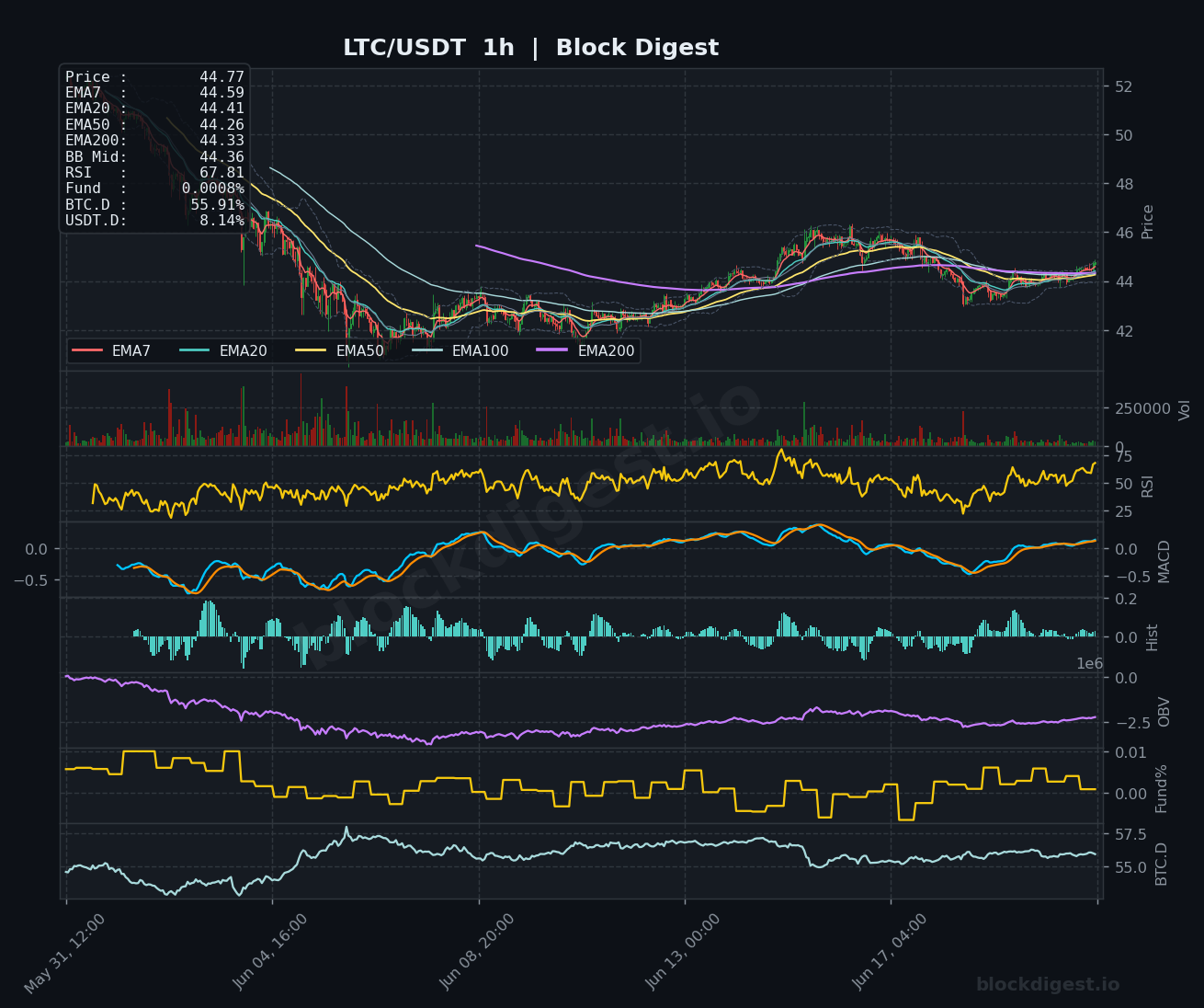 LTC/USDT 1-Hour Chart — Block Digest