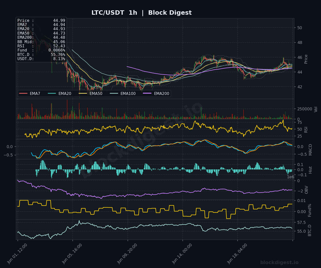LTC/USDT 1-Hour Chart — Block Digest