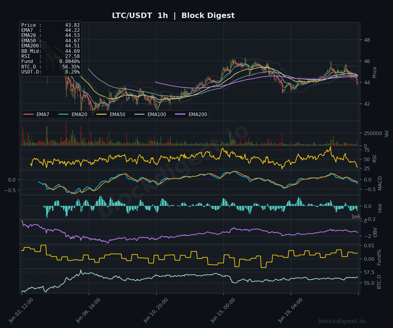 LTC/USDT 1-Hour Chart — Block Digest