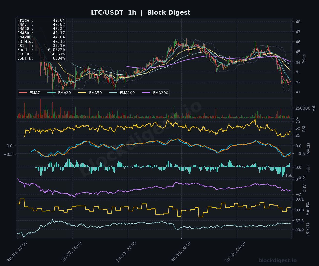 LTC/USDT 1-Hour Chart — Block Digest