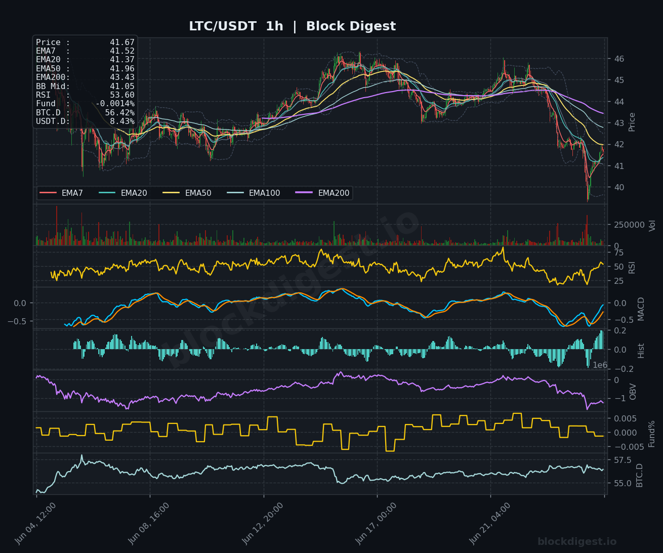 LTC/USDT 1-Hour Chart — Block Digest