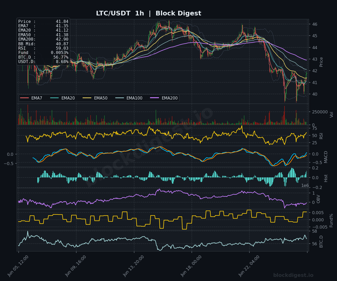 LTC/USDT 1-Hour Chart — Block Digest