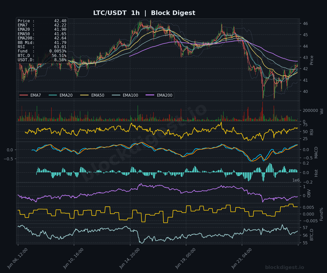 LTC/USDT 1-Hour Chart — Block Digest