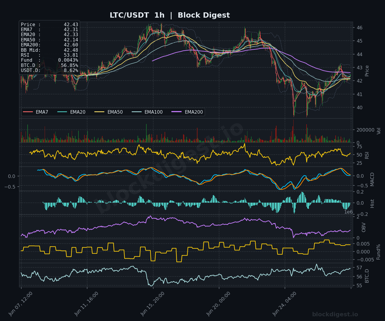 LTC/USDT 1-Hour Chart — Block Digest