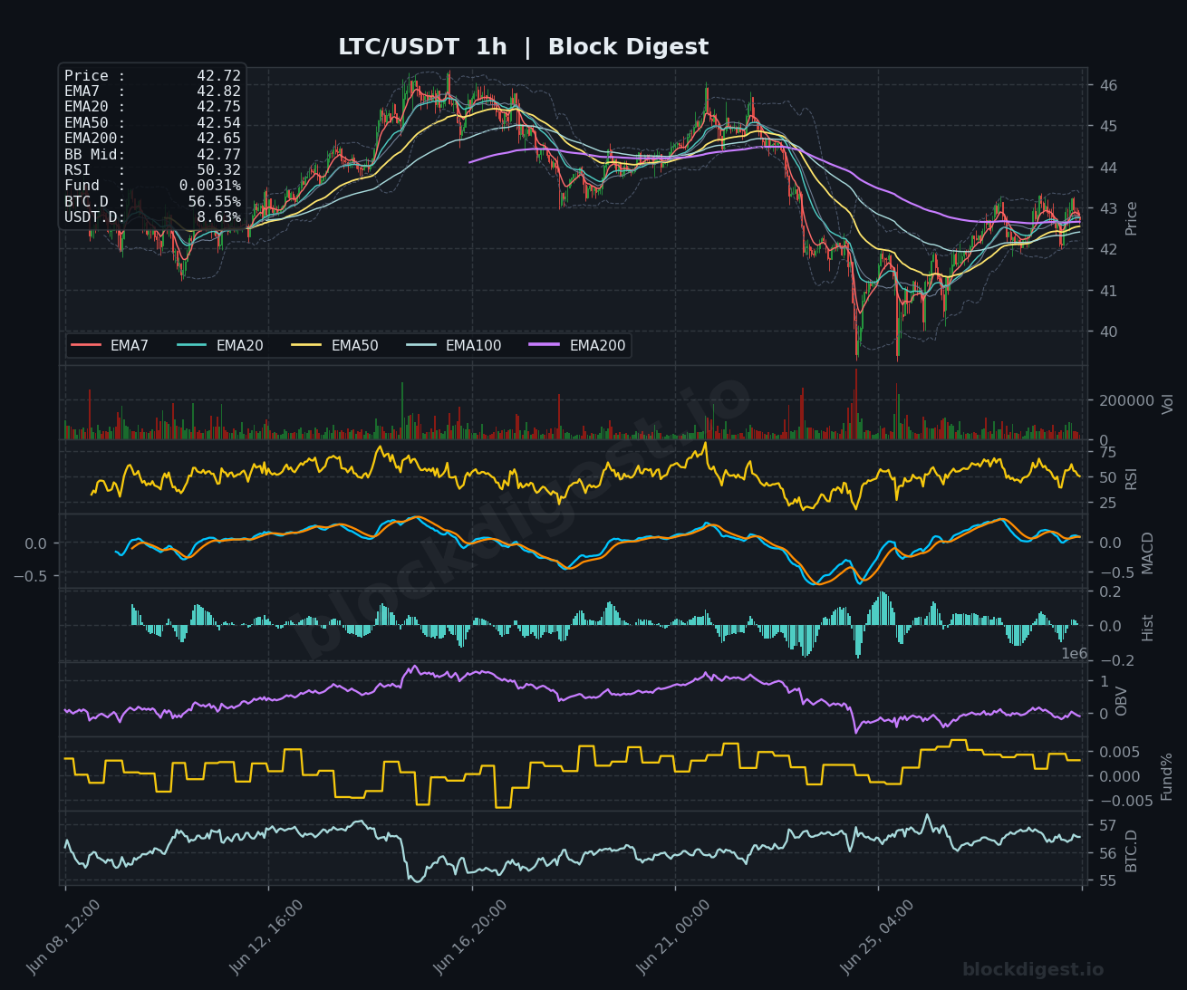 LTC/USDT 1-Hour Chart — Block Digest