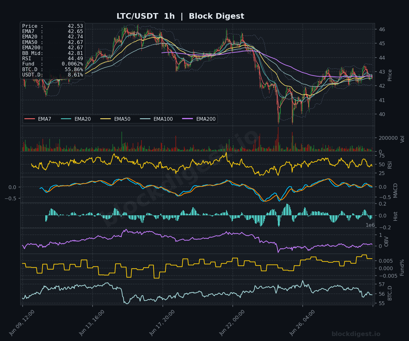 LTC/USDT 1-Hour Chart — Block Digest
