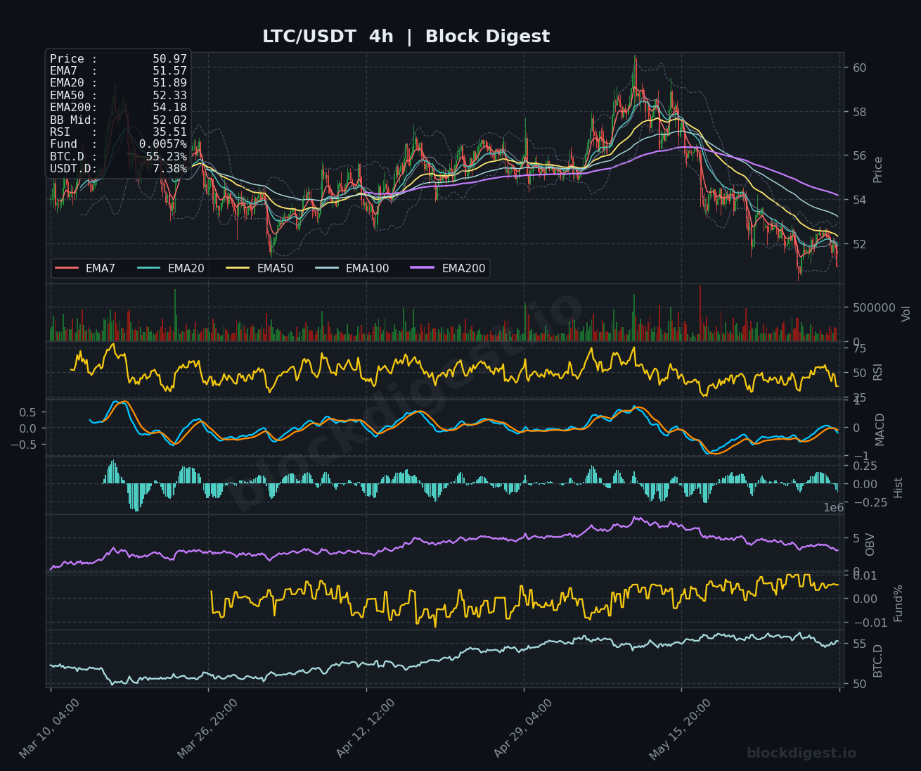 LTC/USDT 4-Hour Chart — Block Digest