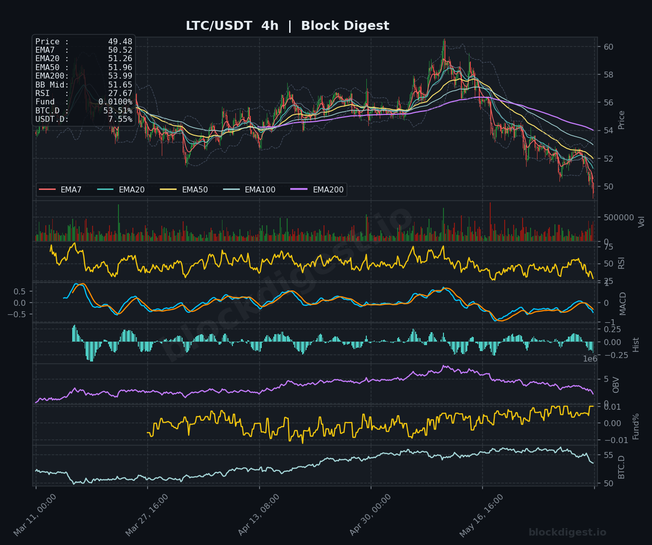 LTC/USDT 4-Hour Chart — Block Digest