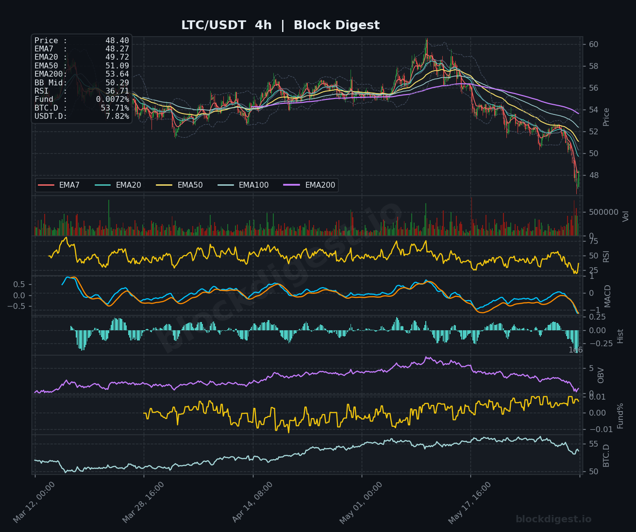 LTC/USDT 4-Hour Chart — Block Digest