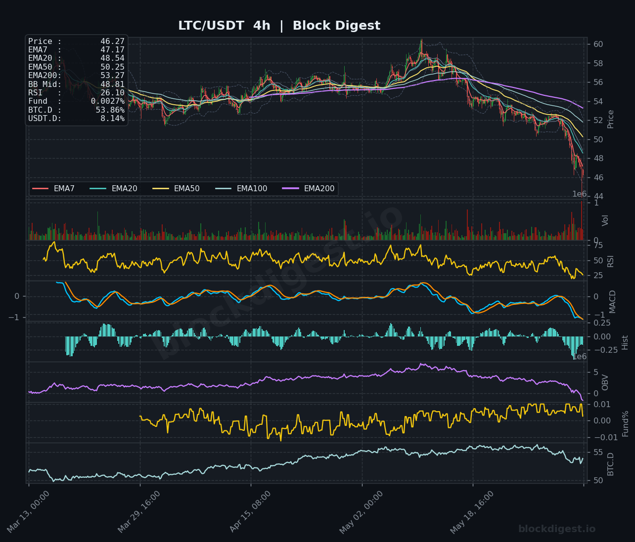 LTC/USDT 4-Hour Chart — Block Digest