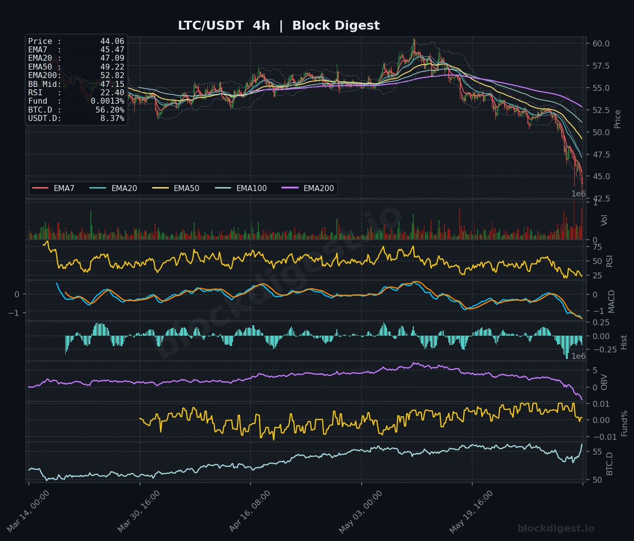 LTC/USDT 4-Hour Chart — Block Digest