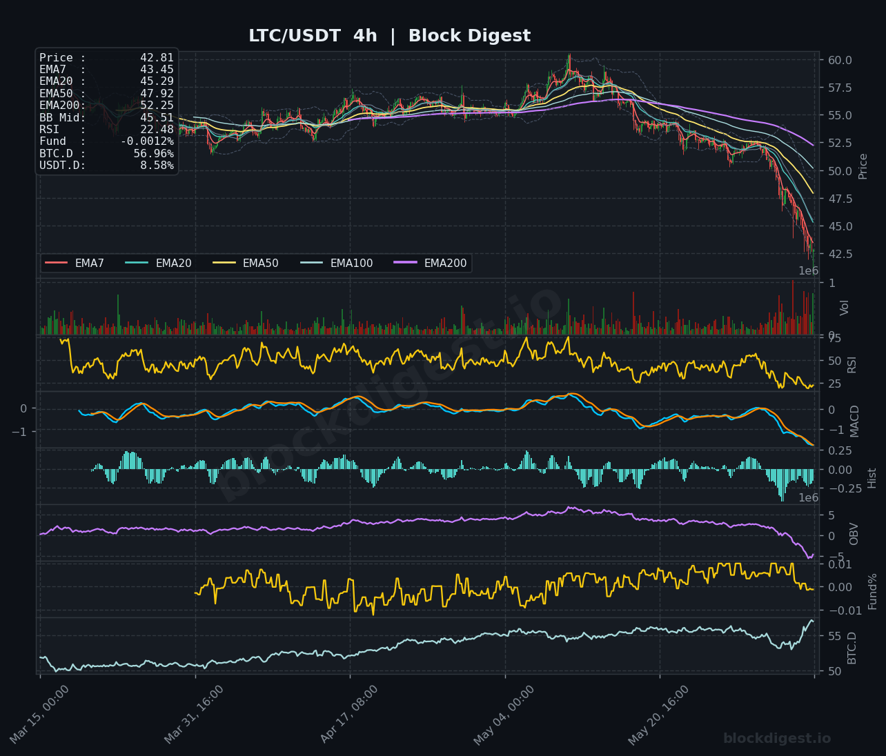 LTC/USDT 4-Hour Chart — Block Digest