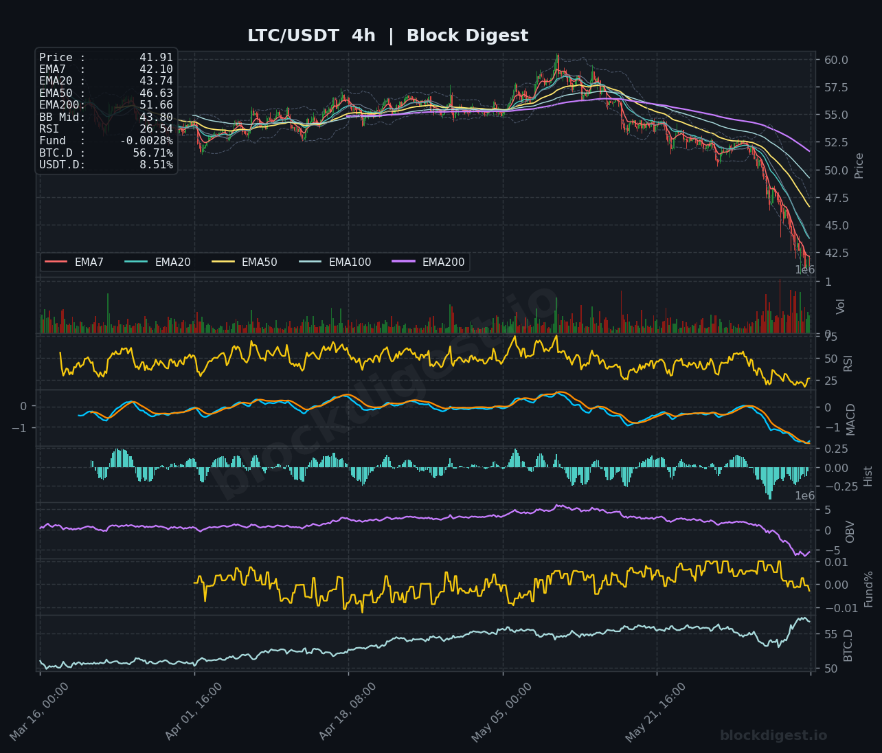 LTC/USDT 4-Hour Chart — Block Digest