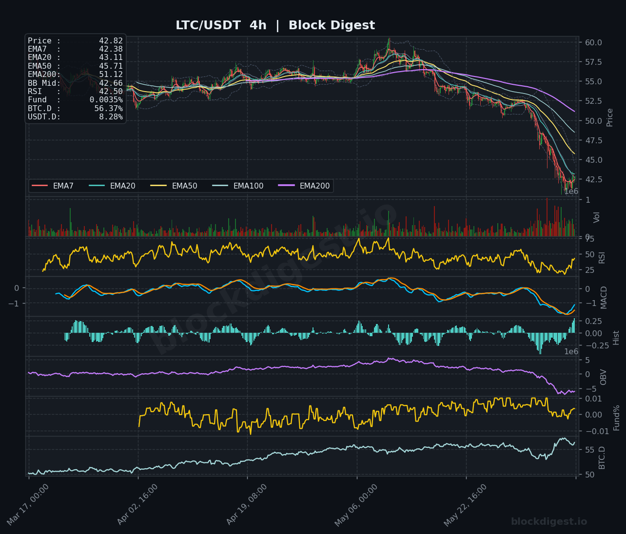 LTC/USDT 4-Hour Chart — Block Digest