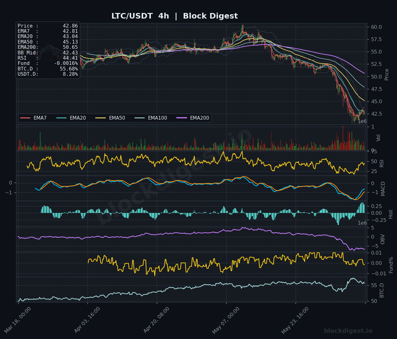 LTC/USDT 4-Hour Chart — Block Digest