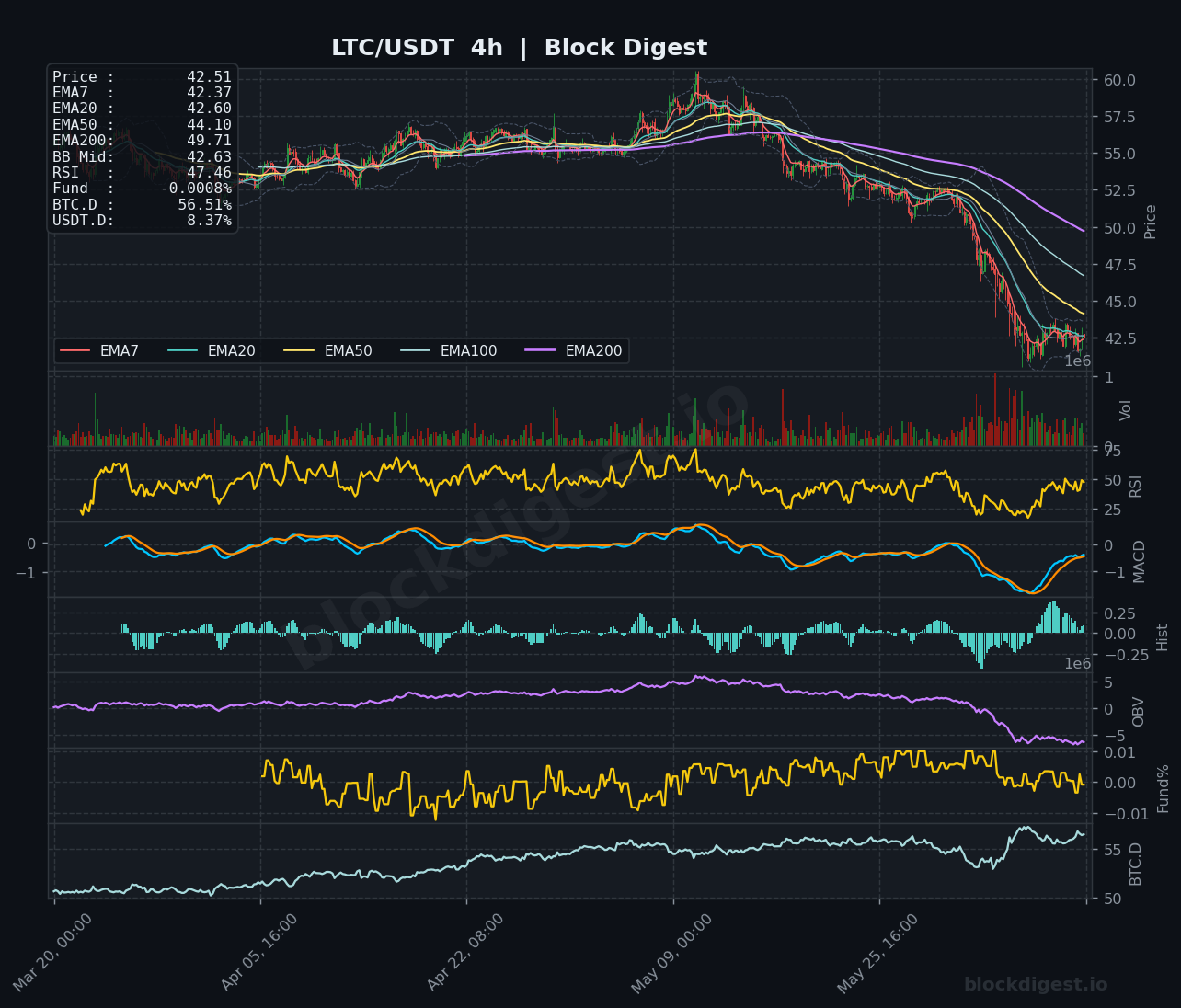 LTC/USDT 4-Hour Chart — Block Digest