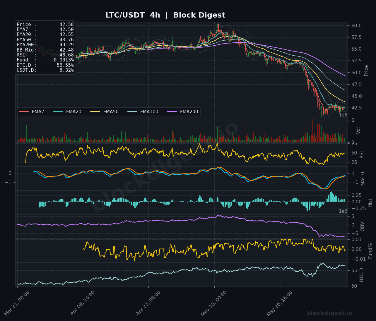 LTC/USDT 4-Hour Chart — Block Digest