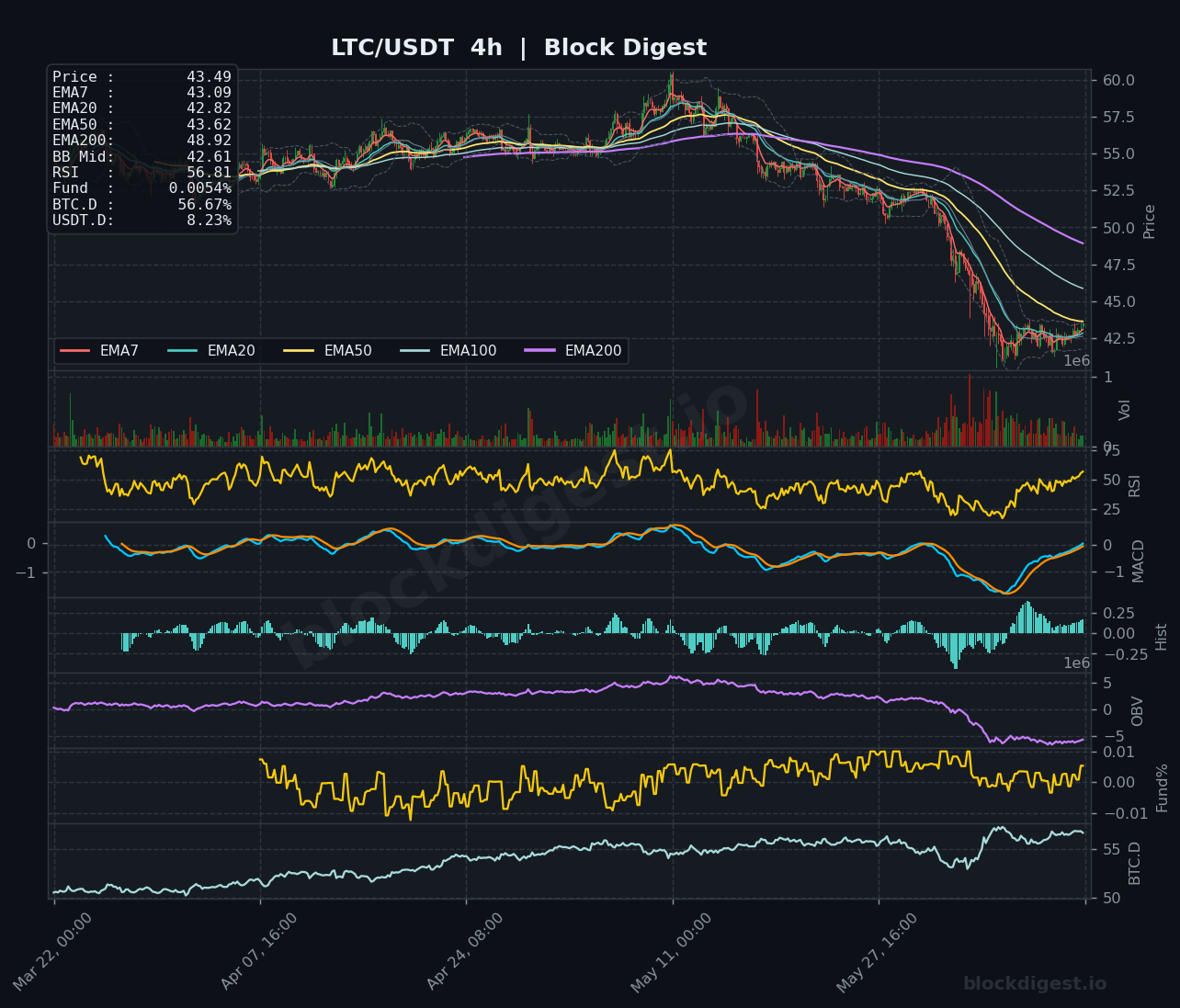 LTC/USDT 4-Hour Chart — Block Digest