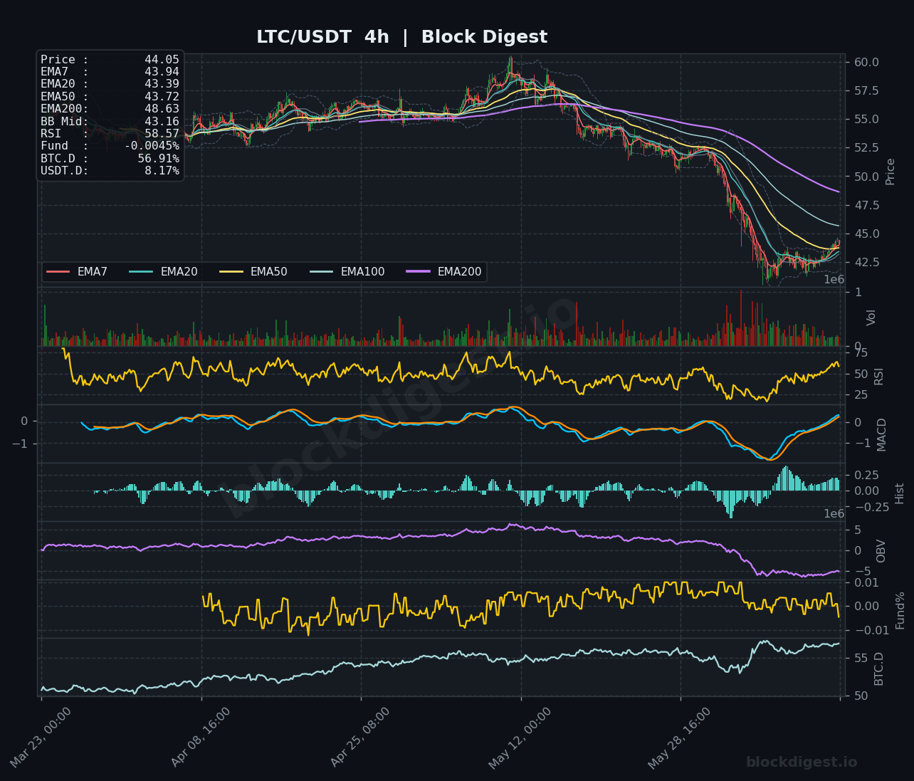 LTC/USDT 4-Hour Chart — Block Digest