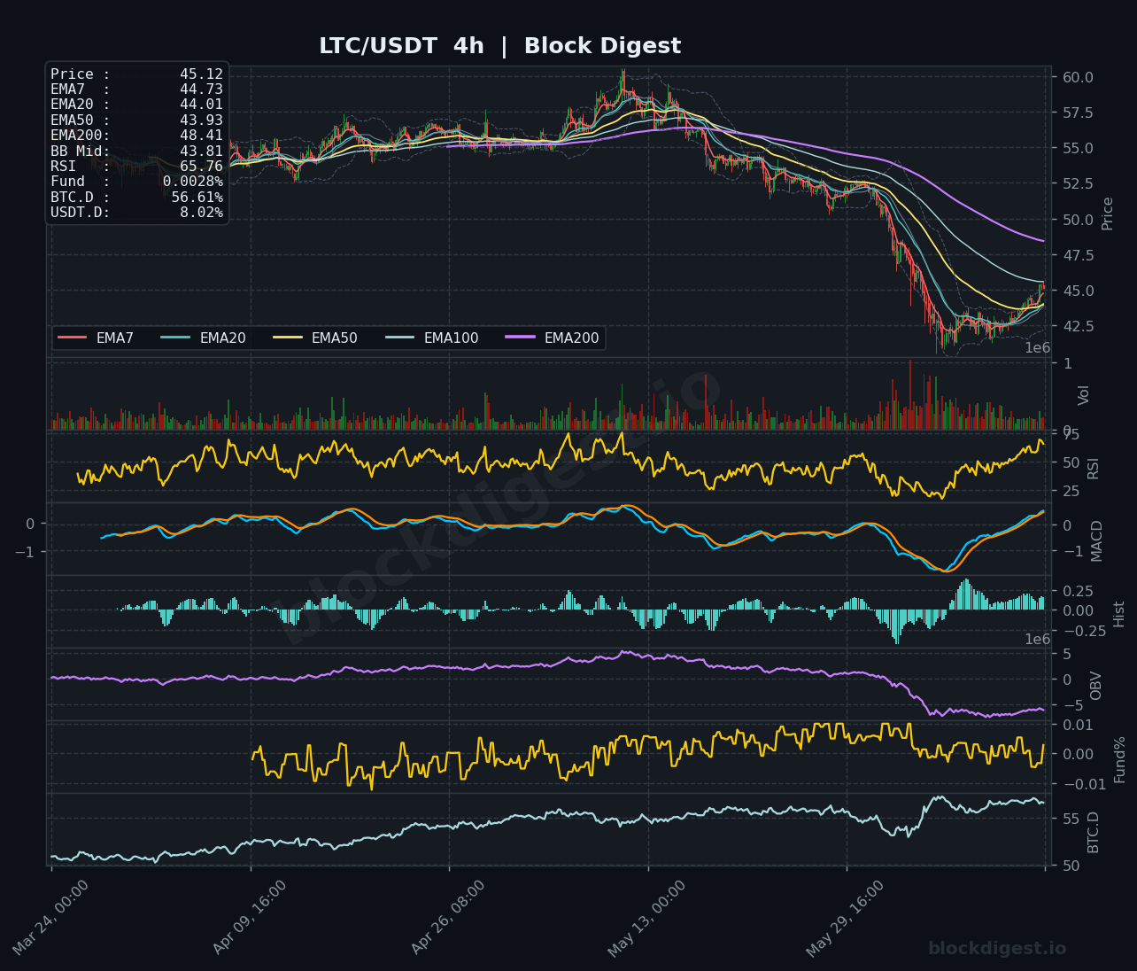 LTC/USDT 4-Hour Chart — Block Digest
