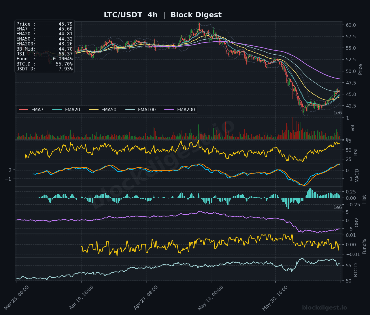 LTC/USDT 4-Hour Chart — Block Digest