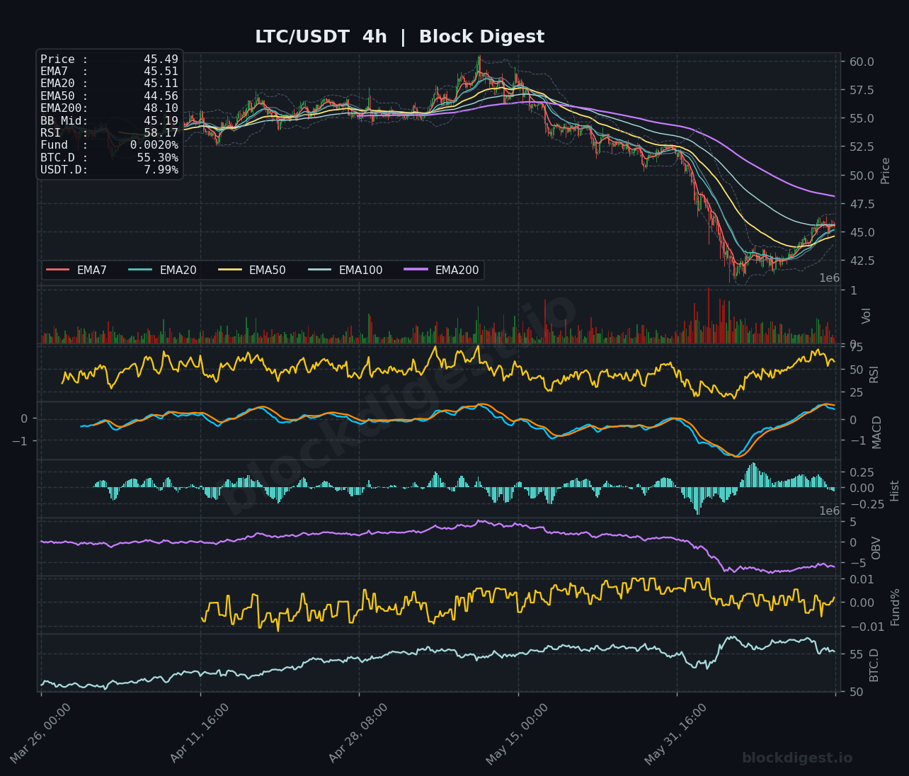 LTC/USDT 4-Hour Chart — Block Digest