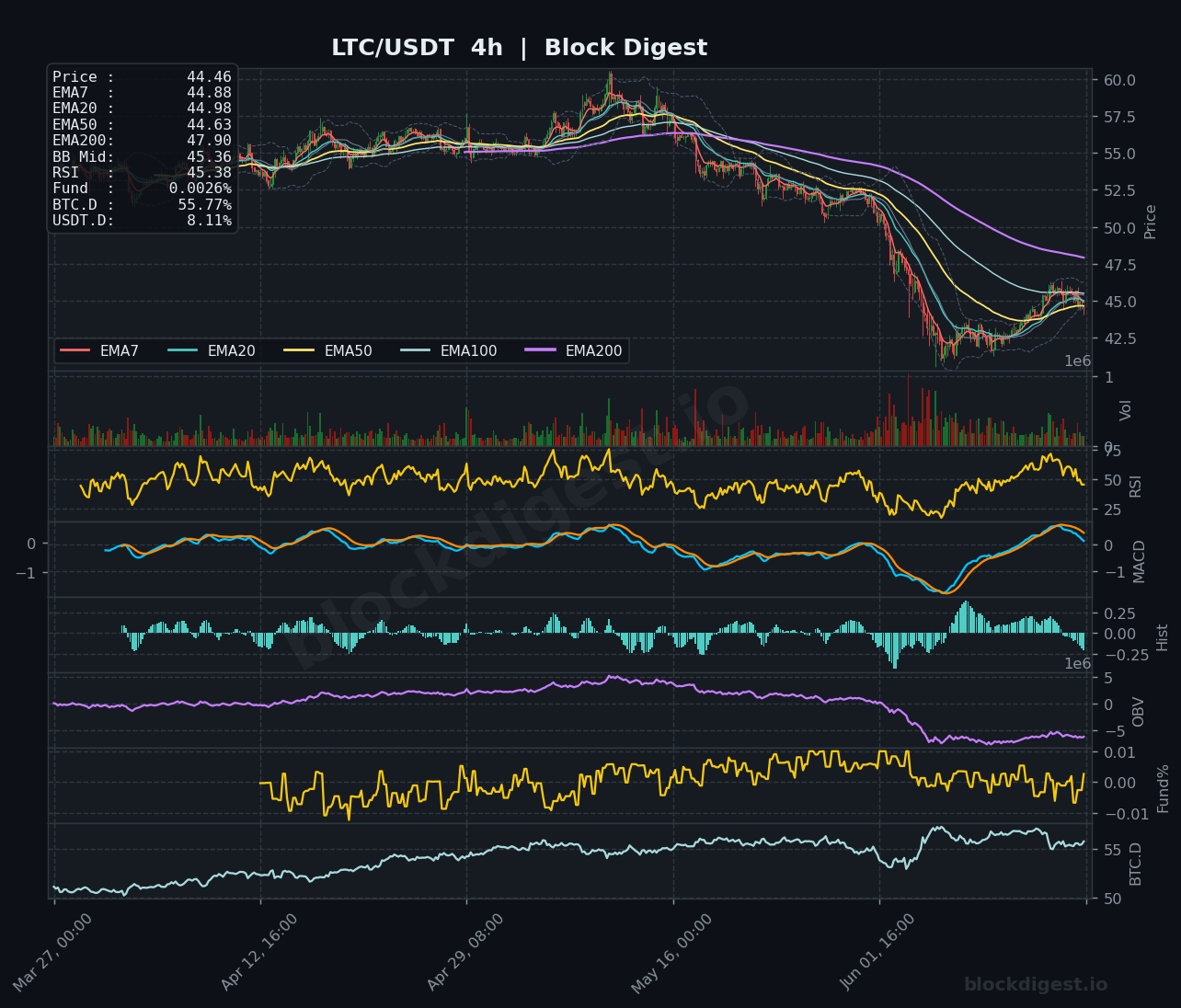 LTC/USDT 4-Hour Chart — Block Digest
