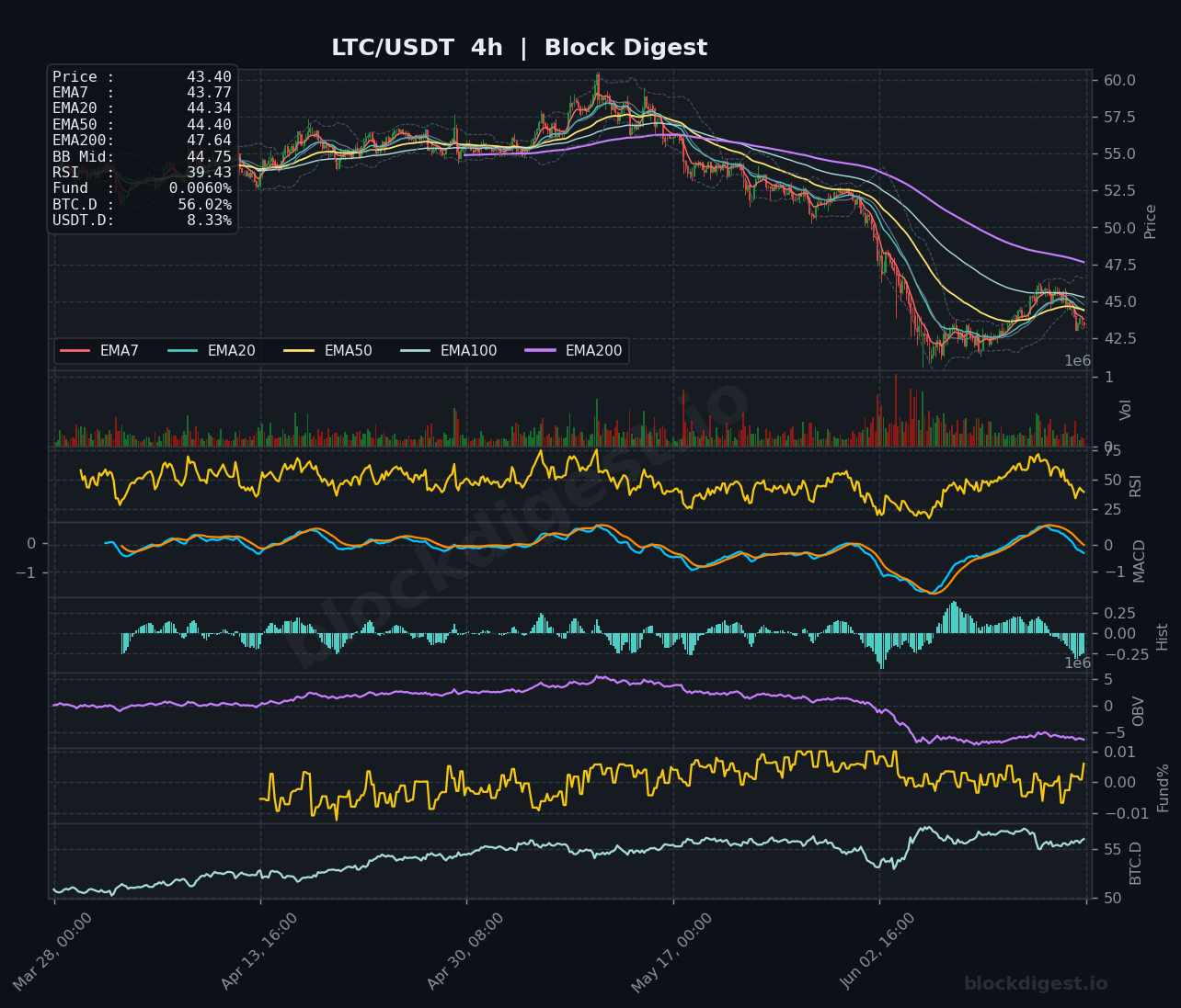 LTC/USDT 4-Hour Chart — Block Digest