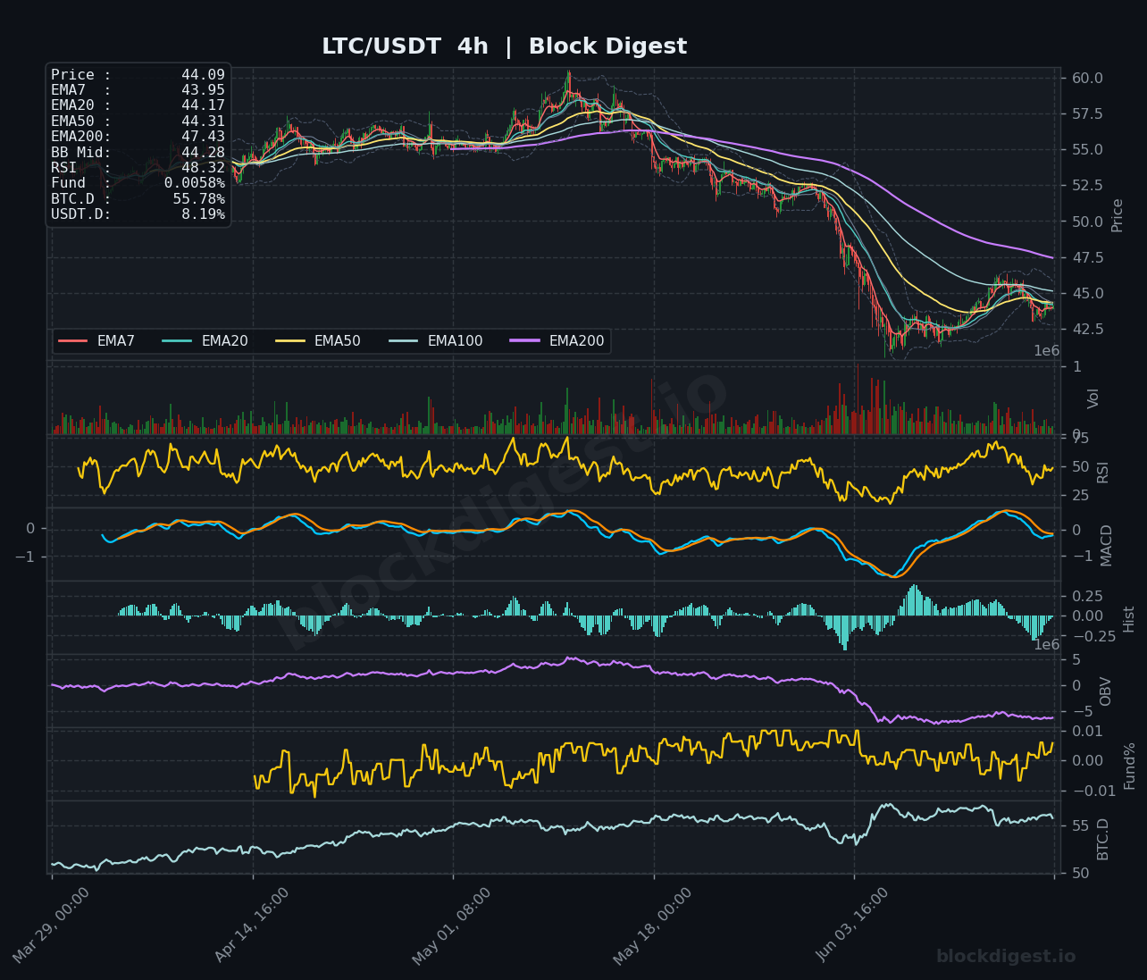 LTC/USDT 4-Hour Chart — Block Digest