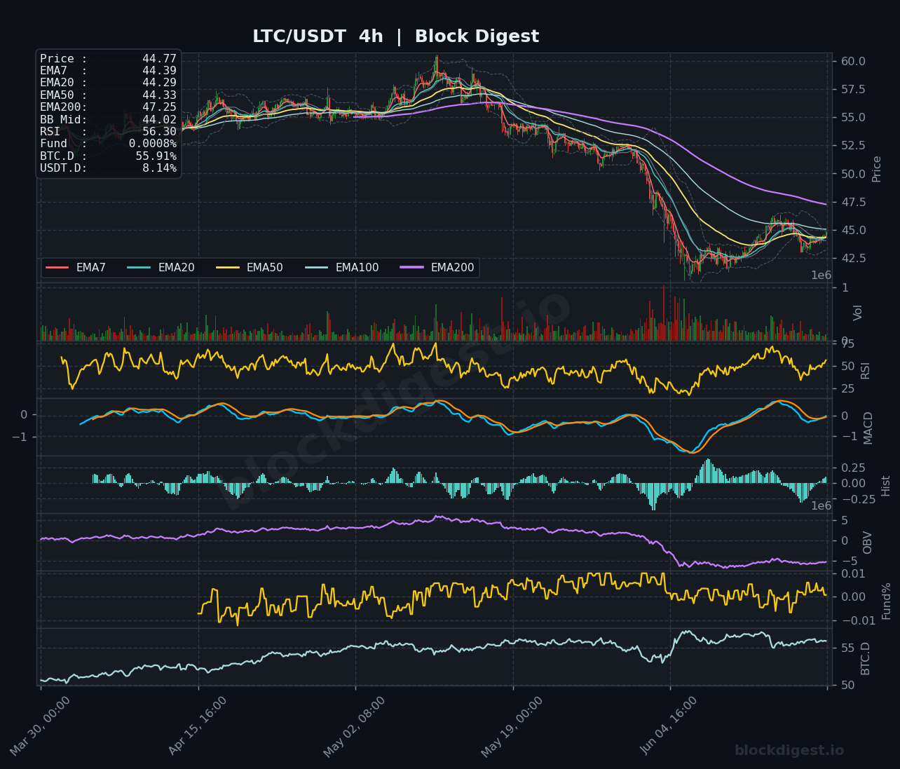 LTC/USDT 4-Hour Chart — Block Digest