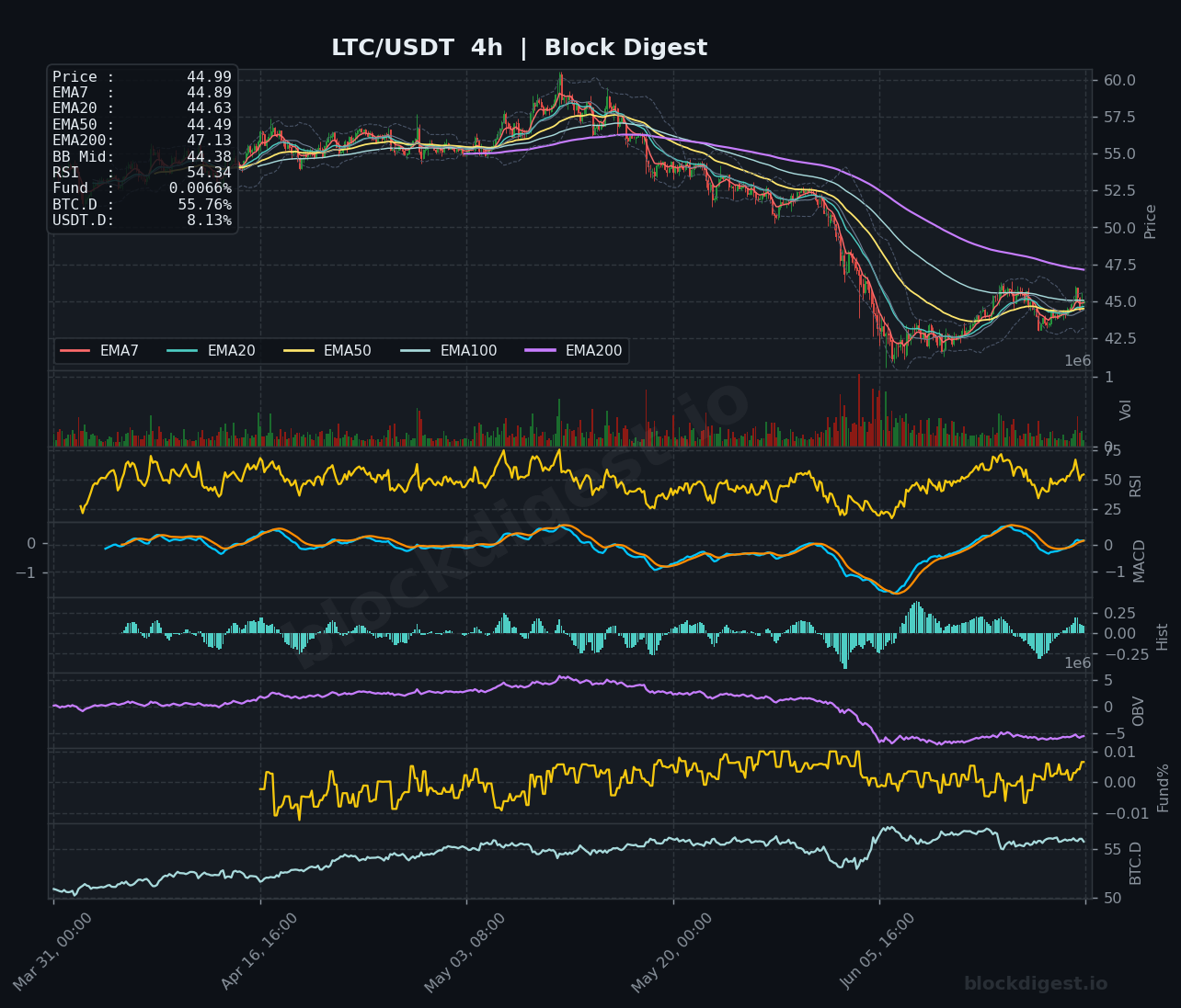 LTC/USDT 4-Hour Chart — Block Digest