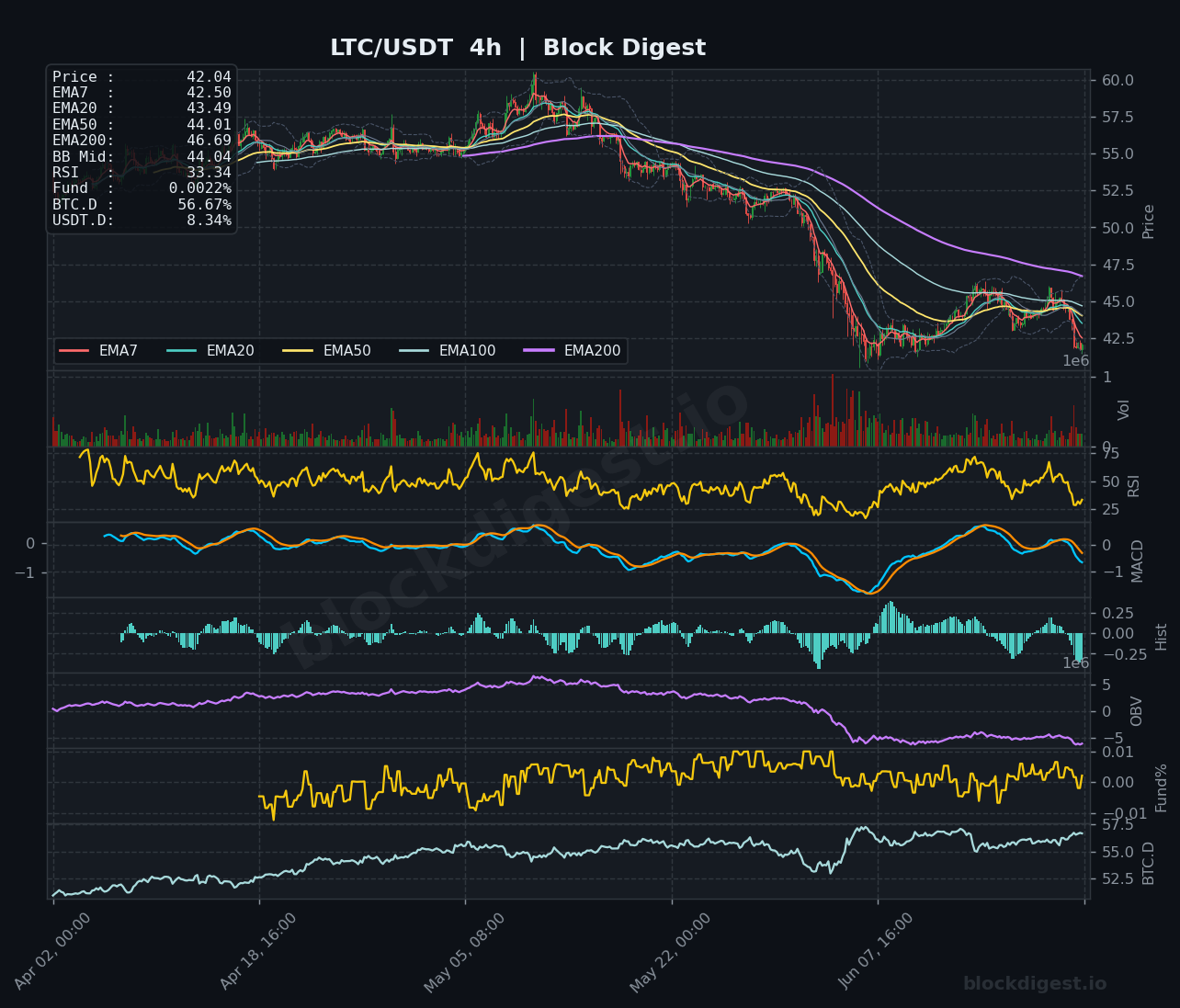 LTC/USDT 4-Hour Chart — Block Digest