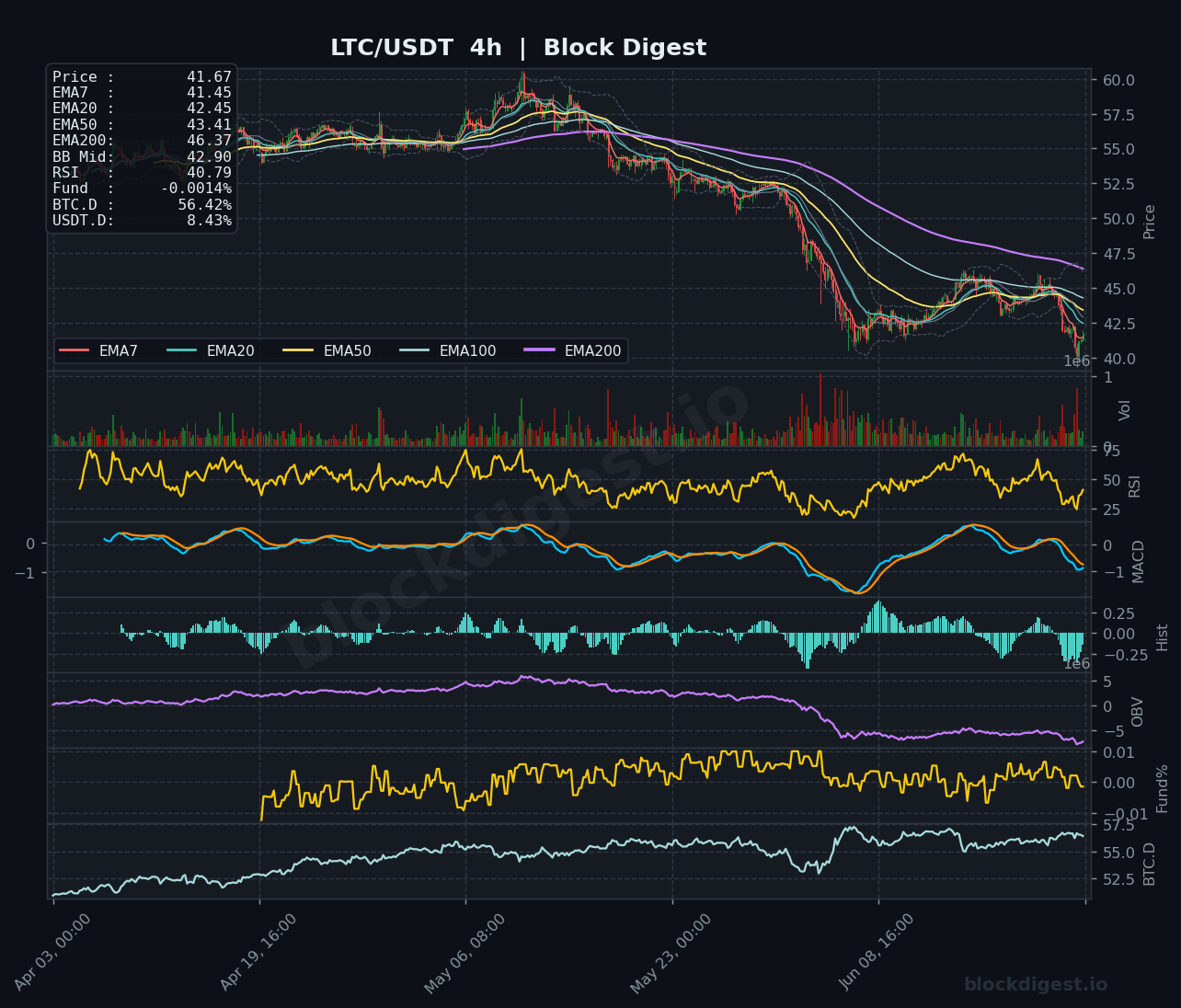 LTC/USDT 4-Hour Chart — Block Digest