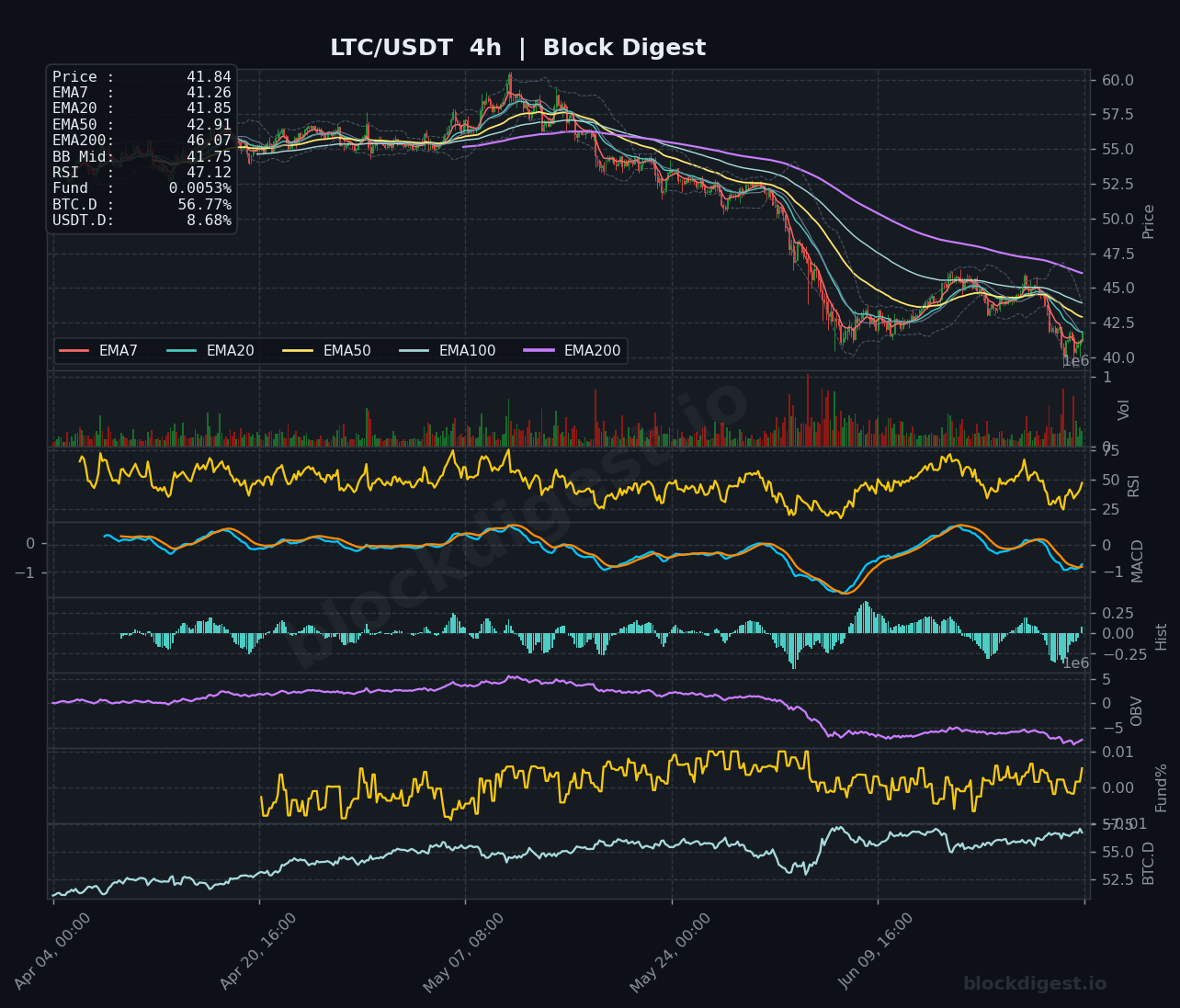 LTC/USDT 4-Hour Chart — Block Digest