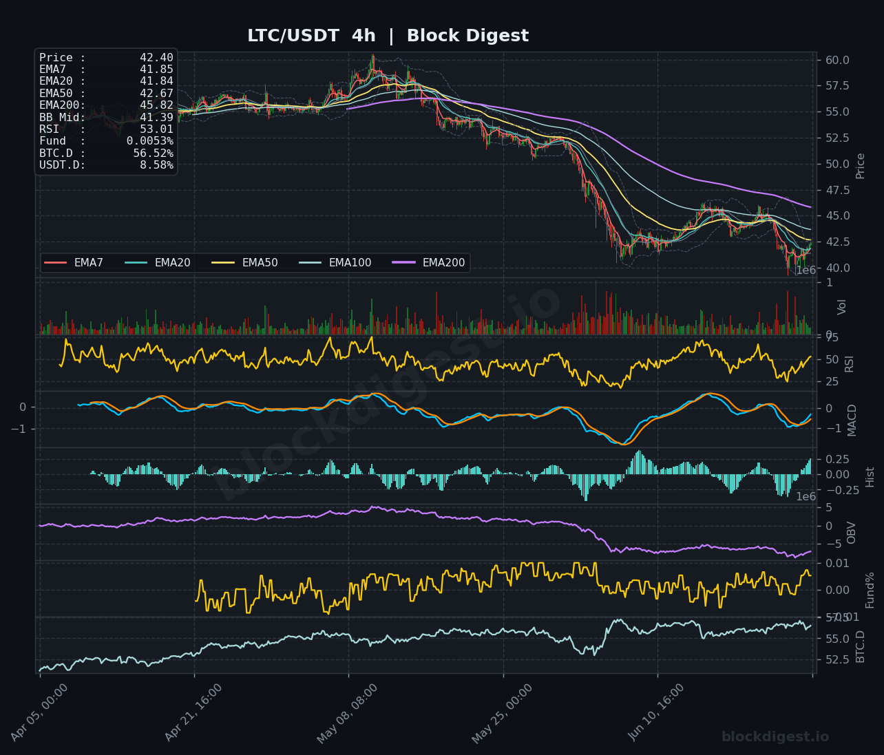 LTC/USDT 4-Hour Chart — Block Digest