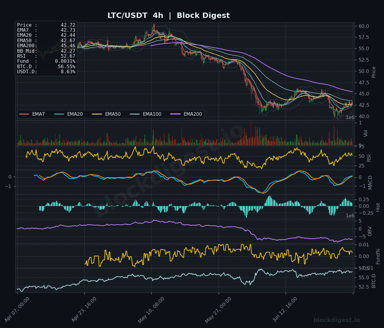LTC/USDT 4-Hour Chart — Block Digest