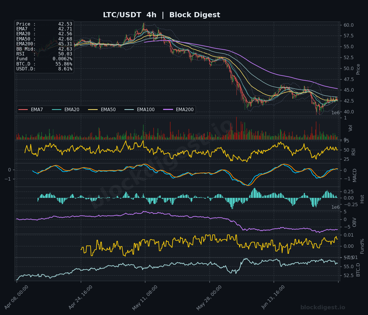 LTC/USDT 4-Hour Chart — Block Digest