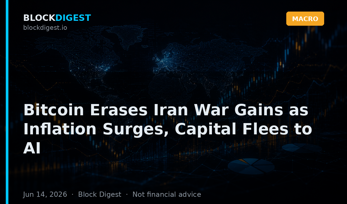 Bitcoin Erases Iran War Gains as Inflation Surges, Capital Flees to AI
