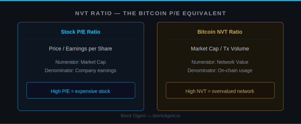 NVT ratio compared to stock P/E ratio — how Bitcoin network valuation works