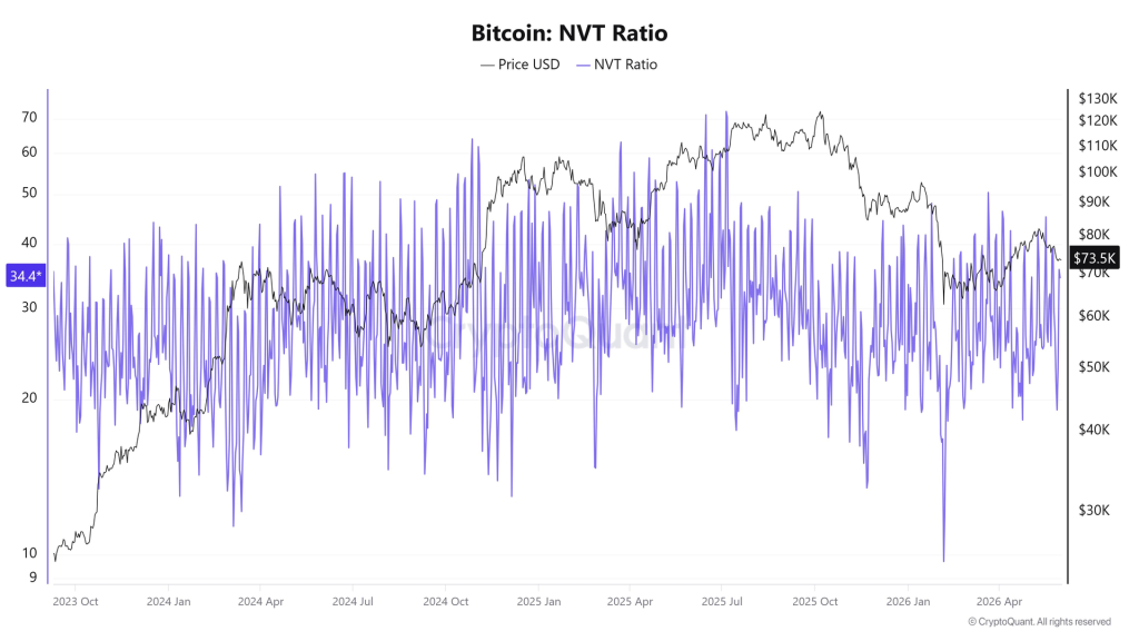 Bitcoin NVT Ratio chart showing network valuation relative to on-chain transaction volume