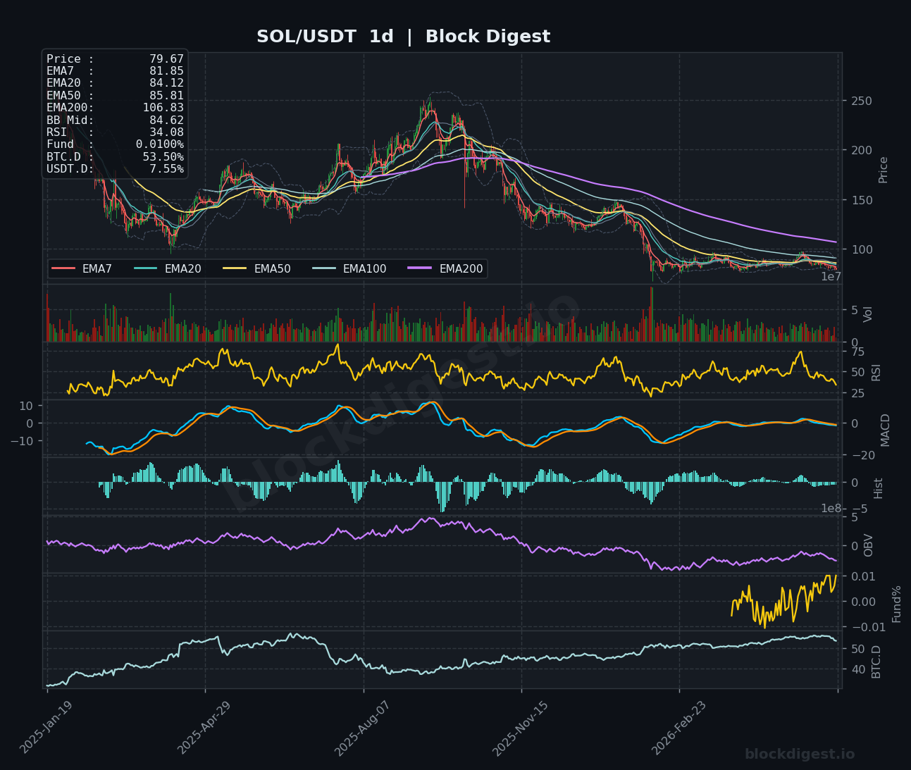 SOL/USDT Daily Chart — Block Digest