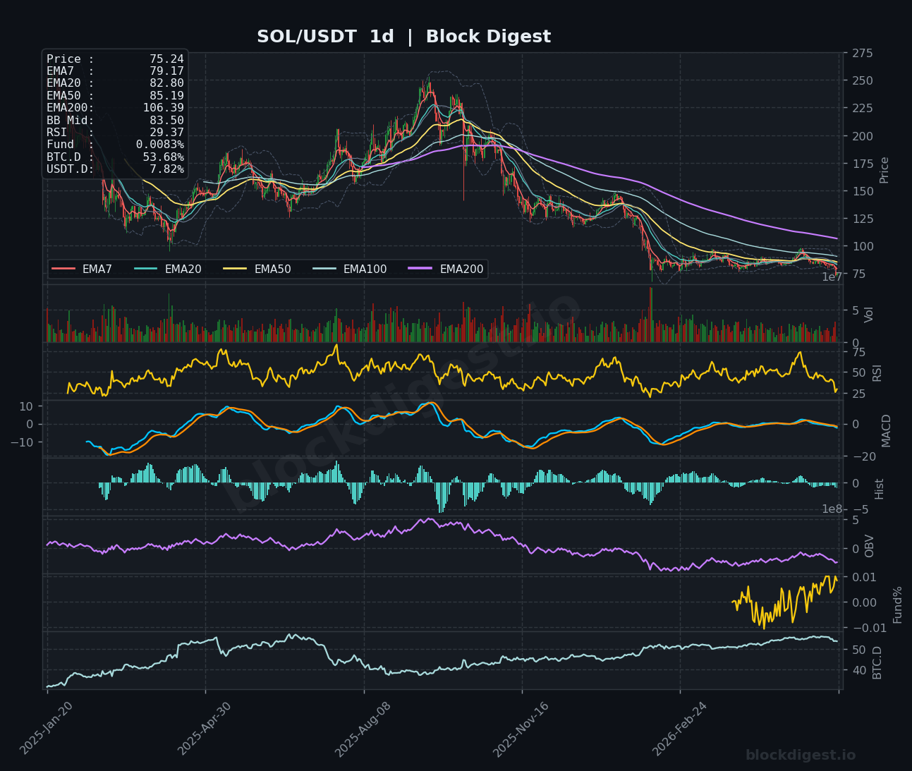 SOL/USDT Daily Chart — Block Digest