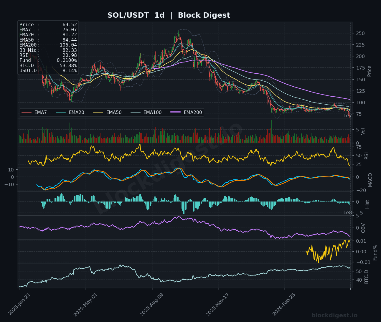 SOL/USDT Daily Chart — Block Digest