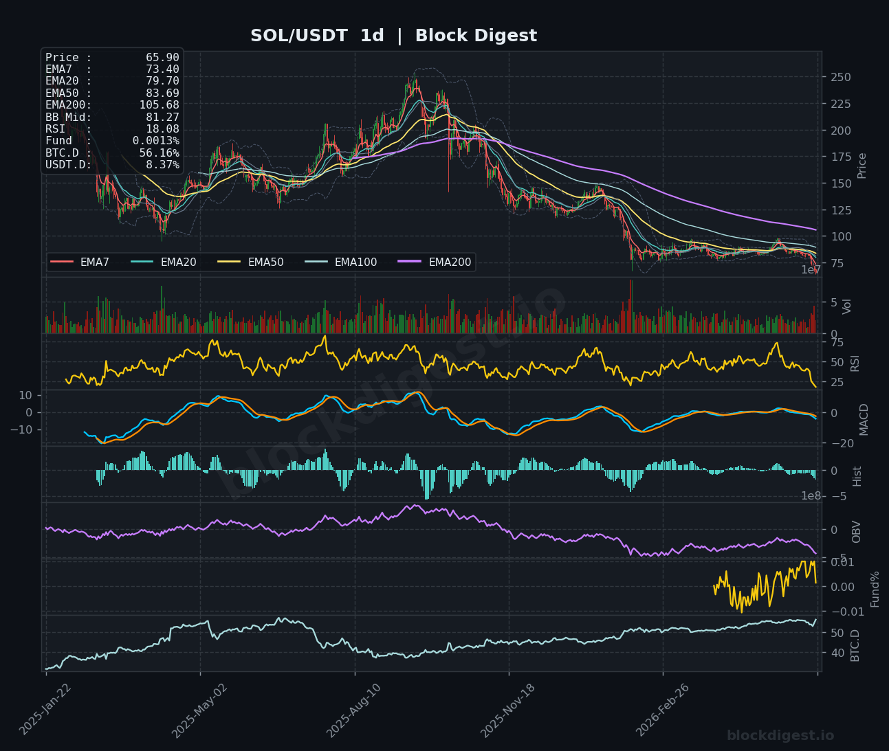 SOL/USDT Daily Chart — Block Digest