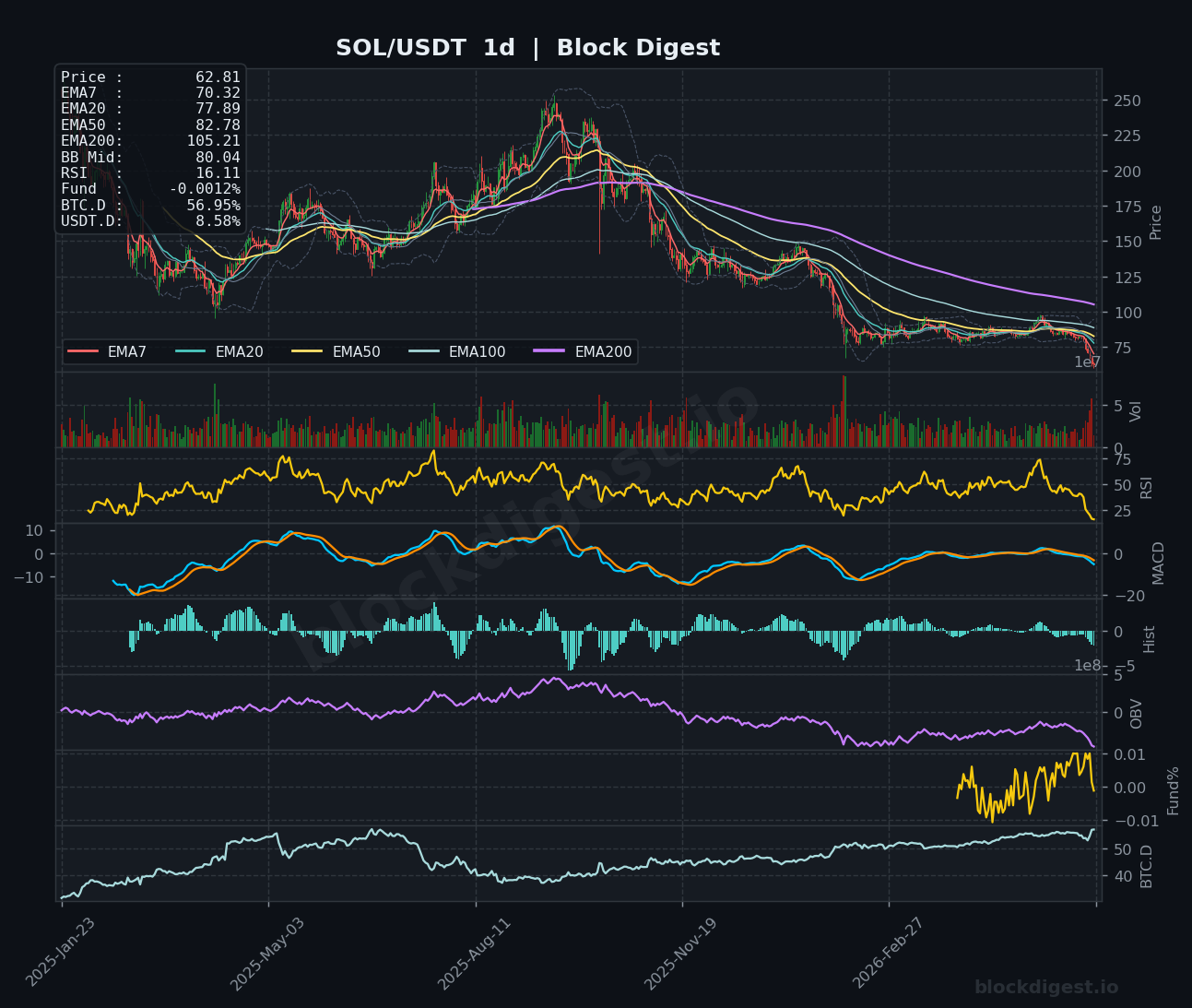 SOL/USDT Daily Chart — Block Digest