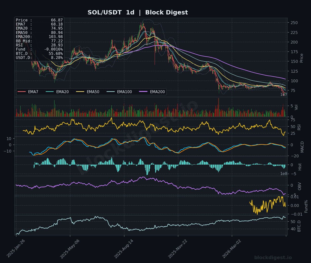 SOL/USDT Daily Chart — Block Digest