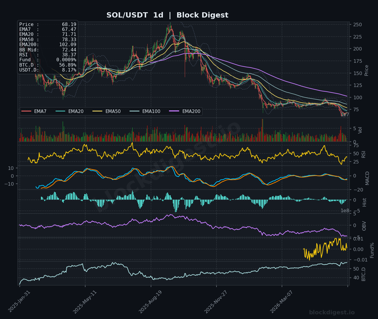 SOL/USDT Daily Chart — Block Digest