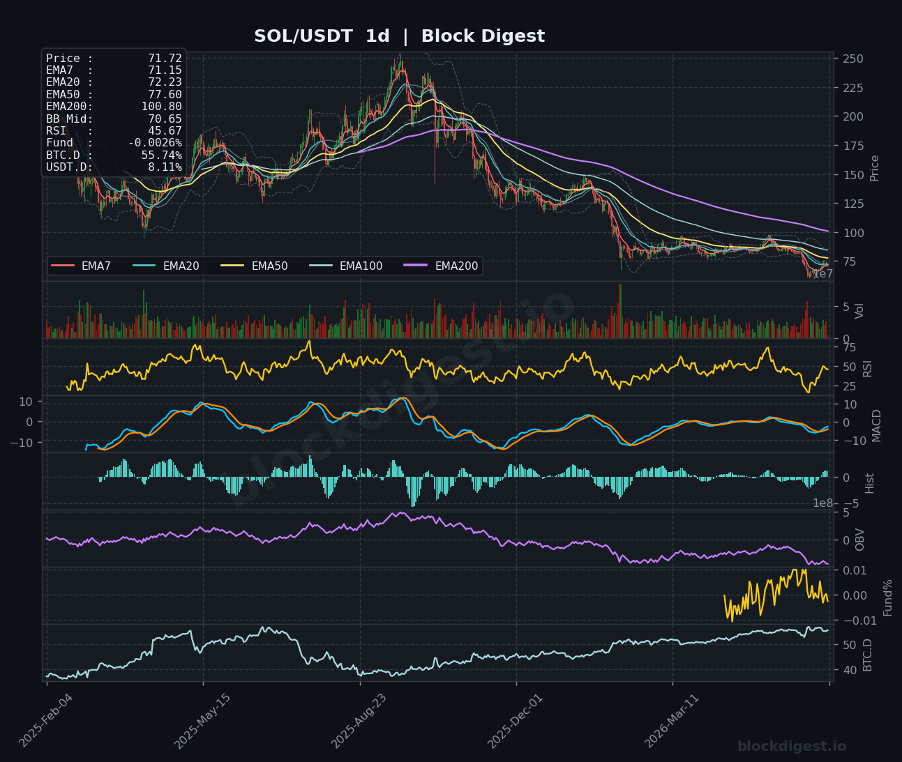 SOL/USDT Daily Chart — Block Digest