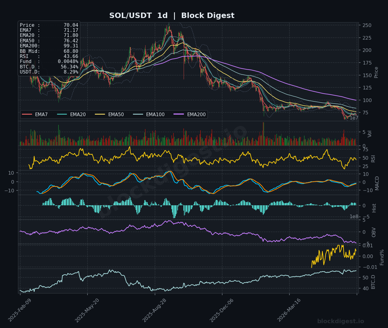 SOL/USDT Daily Chart — Block Digest