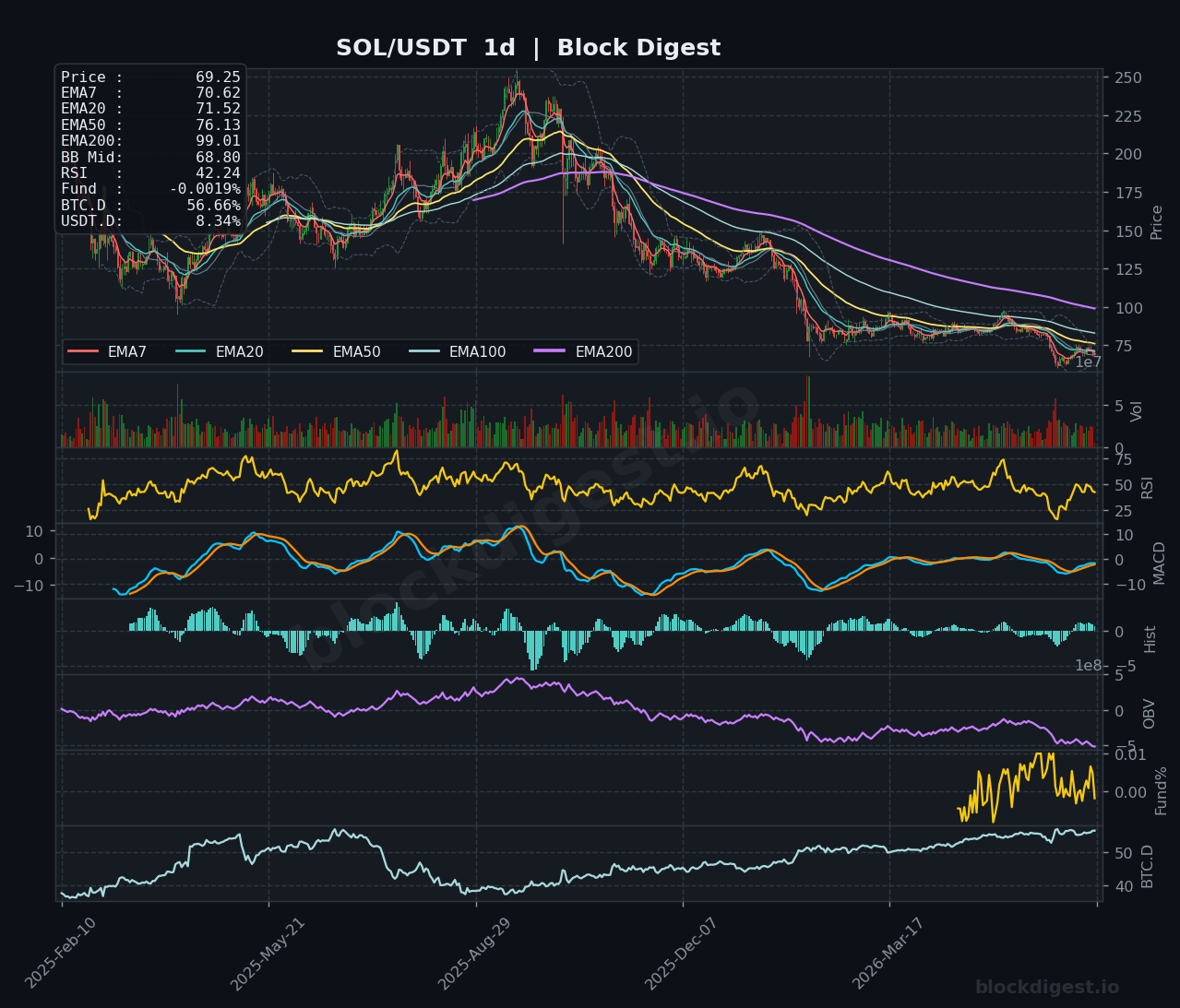SOL/USDT Daily Chart — Block Digest